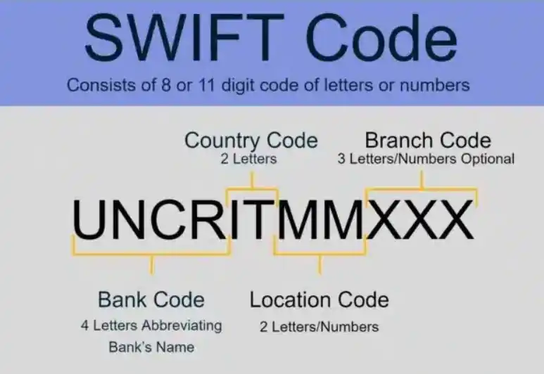 How to Send Money Using SWIFT Code